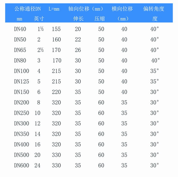 耐負(fù)壓雙球體橡膠接頭型號參數(shù)表